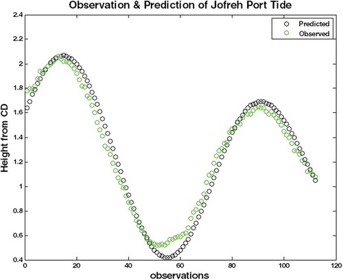 Figure 8. Comparison of tide observations and tide prediction results in Jofreh port.