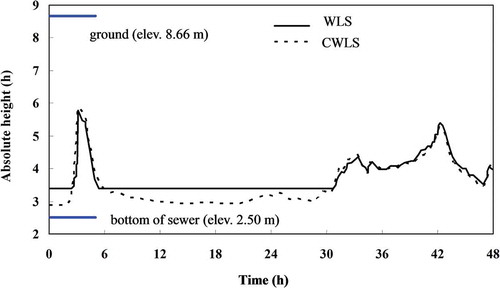 Figure 8. Comparison of water levels measured by commercial water-level gauge (CWLG) and water-level station (WLS) at A5 during Typhoon Jangmi (2008).