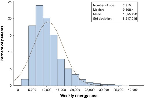 Figure 3 Sum of weekly energy costs at baseline.