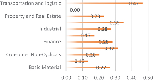 Figure 4. Average Disclosure Index of Economic Dimensions Per Industry (2016-2019)