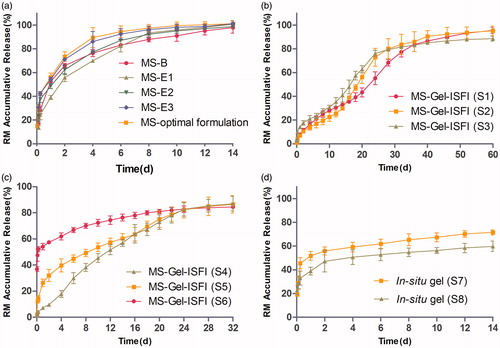 Figure 3. (a) The in vitro release profile of RM from microspheres prepared by W/O/W double emulsion–solvent evaporation method (MS-B) and W/O/O emulsion-phase separation method with the drug loading of 7.20% (MS-E1), 17.34% (MS-E2), 26.42% (MS-E3) and 30.12% (MS-optimal formulation). (b) and (c) The effect of solvent type and volume in gel matrix solution on the in vitro release of RM-microsphere-Gel in situ forming implant, 15% EtOH (S1), 20% EtOH (S2), 25% EtOH (S3), 25% NMP (S4), 30% NMP (S5), 40% NMP (S6). (d) The in vitro release profile of RM from in situ gel with the solvent of 15% EtOH (S7) and 25% NMP (S8). Graphs symbolize mean ± SD. (n = 3).