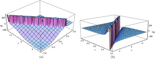 Figure 5. (a,b) Solitary wave solutions for Equation (Equation25(25) u9(x,t)=β1d2ϵ2ηp2+1coshβ1x−λt+ζ0−psinhβ1x−λt+ζ0+12ηp2+1+coshβ1x−λt+ζ02ηp2+1+pϵ+coshβ1x−λt+ζ0+ϵsinhβ1x−λt+ζ02−β2d2−ϵp+sinhβ1x−λt+ζ0ηp2+1+coshβ1x−λt+ζ0−1−β3d2ϵp+sinhβ1x−λt+ζ0ηp2+1+coshβ1x−λt+ζ0+12+2A−2β1β2κ(ε+κ)−ϵp+sinhβ1x−λt+ζ0ηp2+1+coshβ1x−λt+ζ0−1κβ22ε2−4κ2−4β1β3ε2+−Aβ2(ε−2κ)−4β3β12ε2κβ1d2ε−1+β22β1εκ(ε−2κ)β1d2(ε+2κ)+1β1εκβ224κ2−ε2+4β1β3ε2.(25) ) and Equation (Equation27(27) u10(x,t)=14β1d2ϵ4coth12β1x−λt+ζ0+ϵcsch12β1x−λt+ζ04ϵcoth12β1x−λt+ζ0+12+β2b12β22κ2+4β12−2β1+b1κβ22−2β12ϵcoth12β1x−λt+ζ0+12β1β2κ.(27) ).