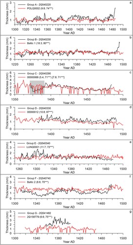 Figure 4. Plots a-g showing the respective chronology (black lines) and its correlation to the highest correlating reference chronology (red lines) (Authors).