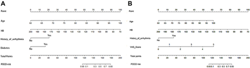 Figure 3 The nomograms used for predicting 6-months POCD of elder patients with non-cardiac surgery. (A) The nomogram in the preoperative model. (B) The nomogram in the postoperative model.