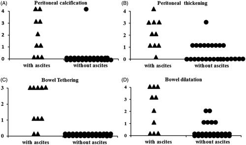 Figure 4. Computed tomography scores of patients with ascites and without ascites. (A) Peritoneal calcification; (B) peritoneal thickening; (C) bowel tethering; (D) bowel dilation.