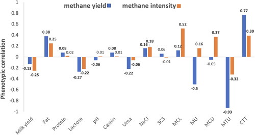 Figure 2. Phenotypic correlations estimated between methane emission (yield and intensity) and other milk traits. Bold values indicate significant correlation (p < .05).