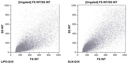 Figure 7 Morphologic parameter of fibroblasts treated with SLN and liposome samples.Abbreviations: SLN, solid lipid nanoparticle; SLN-Q10, Q10-loaded solid lipid nanoparticles; LIPO-Q10, Q10-loaded liposomes; FS INT, forward scatter; SS INT, side scatter.