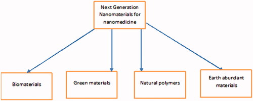 Figure 1. New generation nanocarriers for nanomedicine. These nanocarriers must be nontoxic, environmentally friendly, which are produced from natural resources and earth-abundant raw materials, in order to be cost effective. Silica and silica-based nanoparticles, and in addition copper-based (e.g. copper sulfide) and zinc-based (e.g. zinc oxide) nanostructures are product of earth-abundant materials, with low cost and environmentally friendly. Agro-materials, for instance guar gum which is a nonionic natural polysaccharide got from the seeds of Cyamopsis tetragonolobus, give a chance to make nanoparticles using resources indigenous to a region. A nanoparticle formulation of guar gum has been utilized for controlled release of tamoxifen citrate, used for the treatment of estrogen receptor-positive breast cancer [Citation59]. Green materials refer to materials produced by environmentally friendly green chemistry. Numerous nanomaterials are produced in organic solvents, which might be toxic. In this way, aqueous solvent based synthetic chemistry is desirable.