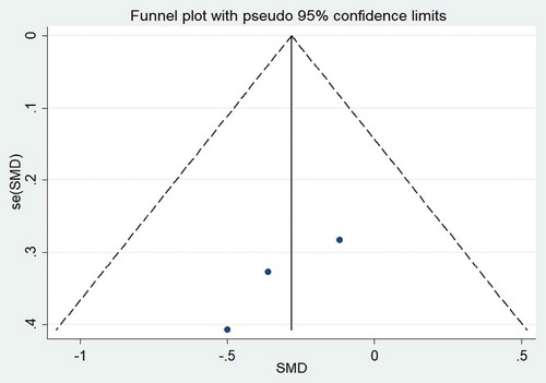 Figure 8. Forest plot of the effect of probiotic consumption on TG.