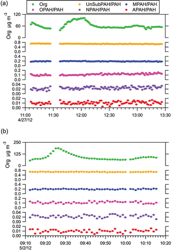 FIG. 5. Time series for the total organic signal (Org) and the total molecular ion contributions for each PAH sub-group relative to the total PAH molecular ion signal (UnSubPAH/PAH, MPAH/PAH, NPAH/PAH, OPAH/PAH, and APAH/PAH). Shown are data for (a) Test04 and (b) Test21. Error bars reflect insturment measurement error.