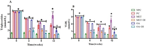 Figure 1 Effects of OA (n=6, per group) on plasma TGs (A) and VLDL-cholesterol particles (B) concentrations all experimental groups. Values are presented as standard deviation of mean ± SD. ⋆=p<0.05 denotes comparison with NC; αp<0.05 denotes comparison with PC.