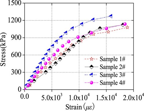 Figure 12. Stress–strain curves.