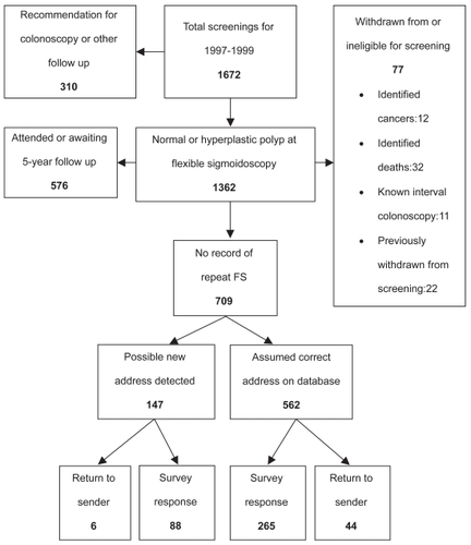 Figure 1 Flowchart of patient recruitment into the survey.