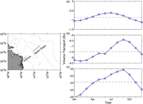 Fig. 14 Monthly volume transport (a) across the inshore portion, (b) across the upper slope, and (c) from the coast to the 3000 m isobath across the Seal Island transect. The annual mean transport is also depicted (black dashed line).