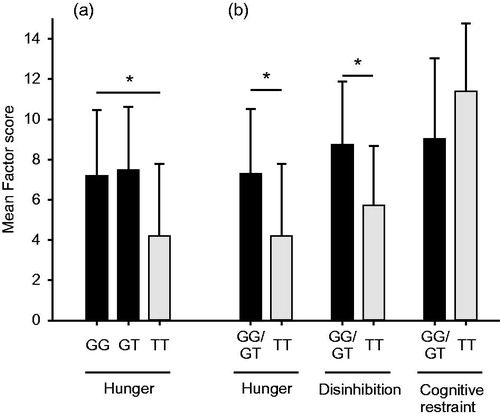 Figure 1. LYPLAL1 and hunger sensations. Two of the presurgical-assessed factor scores (Hunger, Disinhibition) evaluated by the Three Factor Eating Questionnaire are associated with the LYPLAL1 genotype rs4846567. Homozygous SNP carriers showed a 74% lower TFEQ Hunger score (p = 0.018) and 53% lower Disinhibition score (p = 0.038) than GG- and GT-allele carriers. Cognitive restraint increased with 21% but did not withstand multiple testing adjustment. (a) Hunger was first analyzed using an additive genetic effect model. (b) The three factors were further analyzed using a recessive effect model subgrouping patients into G-allele carriers and noncarriers of the G-allele. The figure shows mean scores and standard deviations. All p values were adjusted using Bonferroni correction. *p < 0.05.