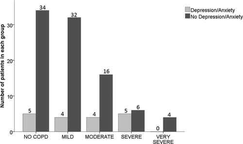 Figure 6. Different severity stages of COPD in those with or without depression and/or anxiety PiZZ/PiZnull cohort.Notes: The bar chart demonstrates the number of those with or without COPD and those with different severity stages of COPD as defined by GOLD in those with or without depression and/or anxiety.Abbreviations: COPD, Chronic Obstructive Pulmonary Disease; GOLD, Global initiative for Chronic Obstructive Lung Disease.