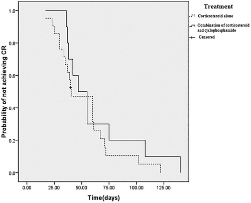 Figure 2. Treatment outcome of corticosteroid alone and combination of corticosteroid and cyclophosphamide Kaplan–Meier plot showed that there was no difference between treatment groups in terms of time to achieve CR (Log-rank test, p = 0.344), although patients receiving combined corticosteroid and cyclophosphamide therapy having higher titers of FVIII inhibitors.