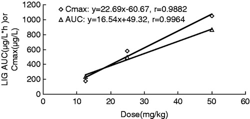 Figure 3. Relationship between Cmax and AUC vs. dose in rats receiving single 12.5, 25 and 50 mg/kg, b.w. intravenous dose of LIG.