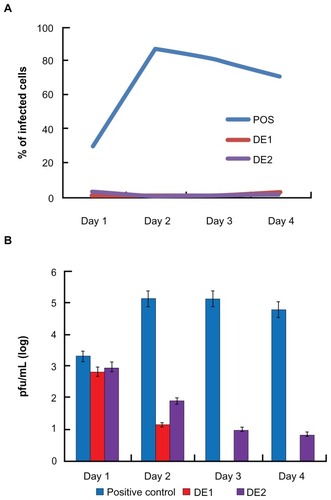 Figure 5 FSC identified drug combinations are more robust against changes in incubation time. (A) After HSV-1 infection, DE1 and DE2 were tested against incubation time ranging from 1 day to 4 days. Both combinations showed robustness to time change. (B) Plaque assay for extracellular supernatant showed that cells treated with both DE1 and DE2 release little virus through 4 days post infection.Notes: Data for individual drugs are available in Figures S2 and S3. Error bars represent the standard error of two experiments.Abbreviation: FSC, feedback system control; HSV-1, herpes simplex virus-1.