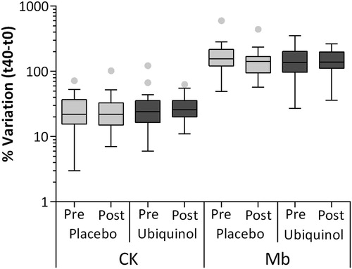 Figure 5. Creatine kinase (CK) and Myoglobin (Mb) level at the end of session of intense exercise (t40–t0) and after placebo or 200 mg of ubiquinol supplementation for 1 month.Note: Data are expressed as % of CK and Mb variation and they are represented as box plot diagram.