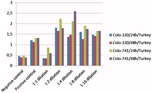 Figure 1. Effect of almond oil from Turkey on cell viability of Colo-741 and Colo-320 cells. Colo-741 and Colo-320 cells were treated with different concentrations of almond oil for 24 or 48 h. Viability was quantitated by the MTT assay.