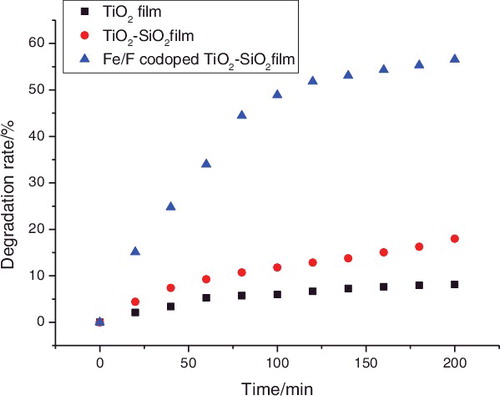 Figure 2. Decomposition kinetics of formaldehyde solutions using pure TiO2, TiO2–SiO2, and Fe3+/F− co-doped TiO2–SiO2 films on glass substrates under visible light irradiation for 200 min.