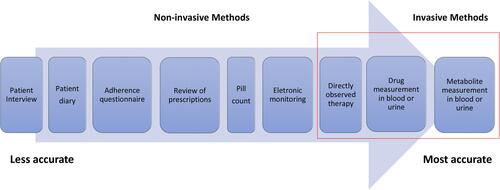 Figure 2 Methods of evaluation of drug adherence according to accuracy. The last three selected methods are considered invasive.