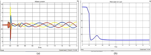 Figure 7. SEIG parameters under transient condition (a) stator current (b) rotor speed dynamics.