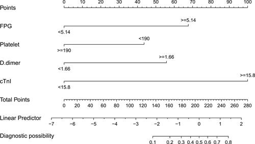 Figure 2 The nomogram predicts the probability of hospitalized COVID-19 patients progressing to ARDS. The score for each value is assigned by drawing a line upward to the points line, and the sum of the four scores is plotted on the Total points line.