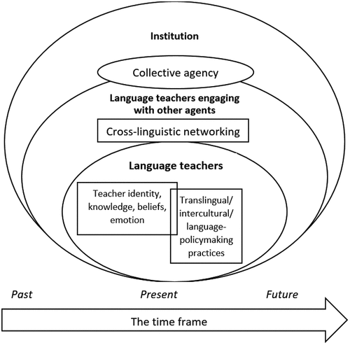 Figure 1. Tao and Gao’s (2021) trans-perspective model of language teacher agency (adapted).