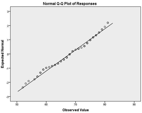 Figure 4. Q-Q plo