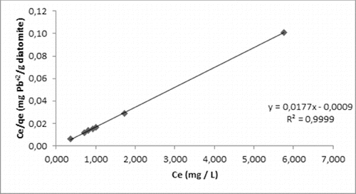 Figure 4. Lead (II) adsorption onto diatomite according to the Langmuir isotherm model.