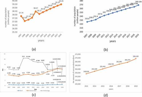Figure 2. Growing population in East Java Province (a), growing population in Indonesian (b), chicken meat and eggs demand in East Java (c) and corn production growth in East Java (d) (summarised from: BPS, Citation2019a), BPS Citation2019b, BPS, Citation2018a, and BPS, Citation2018b