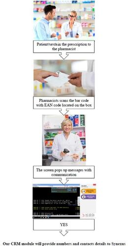 Figure 3 Patient workflow.