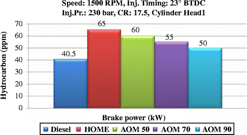 Figure 18 Variation in HC emissions with angle of mask for HOME.