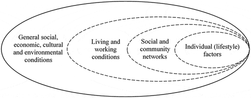 Figure 2. Four layers of context, adapted from the main determinants of health model [Citation19]