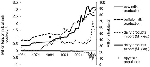 Figure 1. Evolution of the population, the national milk production (buffalo and cows), imports and exports between 1961 and 2013 in Egypt (source: Faostat).