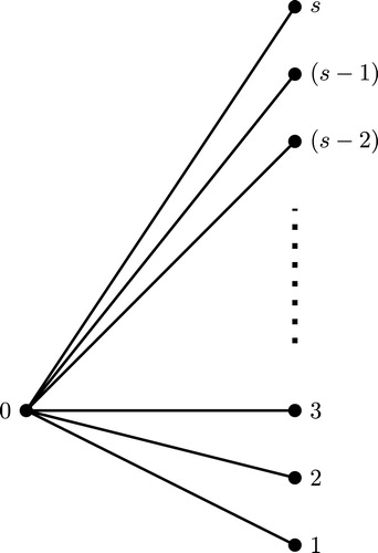 Fig. 6 The labeled tree T∗ obtained at the end of Step 6.2 of the embedding algorithm.