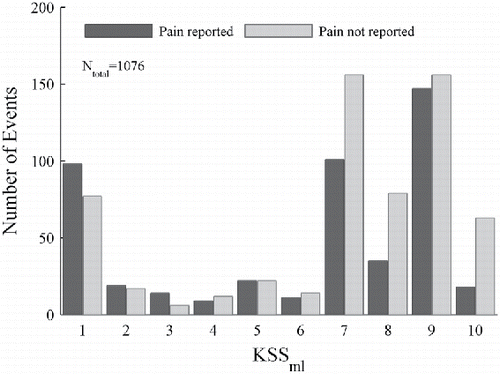 Figure 2. Example number of events recorded and used in the analysis, by reported pain and KSS rating (participant 1232).
