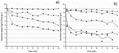 Figure 1. Survivor curves of Staphylococcus aureus isolates a) St1 and b) St3 at 55 (Display full size), 60°C (Display full size), 65°C (Display full size), 70°C (Display full size) and 75°C (Display full size).