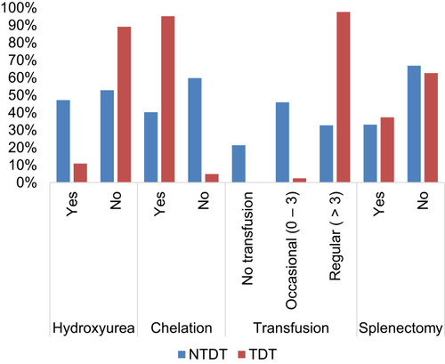Figure 2 Clinical management of 242 β-thalassemia patients.