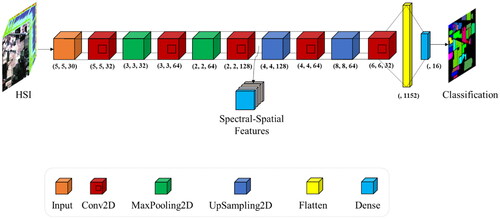 Figure 3. The UNet model architecture for HSI classification. This model consists of a series of 2D convolutional layers and up-sampling layers, with max pooling used to reduce the spatial dimensions. The architecture is symmetrical with a contracting path and an expanding path, which helps to preserve spatial information throughout the model. The final layer includes a dense layer and a softmax activation function to generate class probabilities.