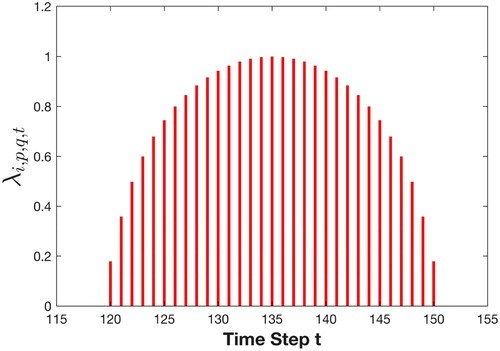 Figure 7. Example value of λi,p,q,tof flight segment i at facility (2) in terminal q during time step t, with ti,p,qs= 120, ti,p,qe= 150, ∑t⁡λi,p,q,t≤1.