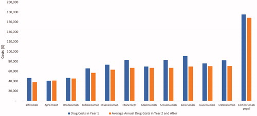 Figure 1. Average annual drug costs.