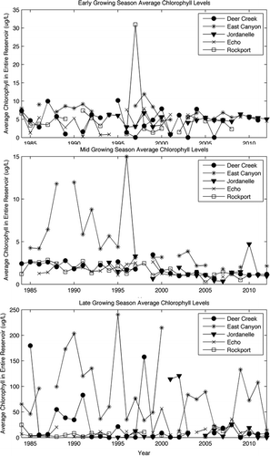 Figure 8 Remotely sensed average chlorophyll by season for all 5 study reservoirs in UT.