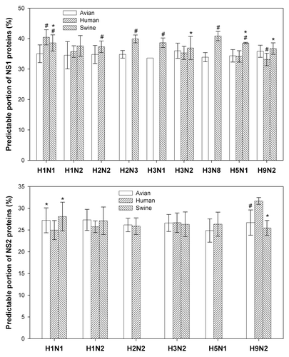 Figure 4. Comparison of species difference among different subtypes. The data were presented as mean ± SD. The one-way ANOVA and Holm–Sidak comparison test were used to compare the difference among and between species. # and * indicated the statistical significance from corresponding avian and human at P < 0.05 level.