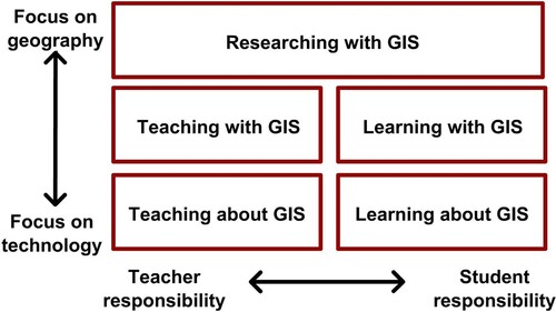 Figure 1. Five ways to integrate GIS in geographic education after Favier (Citation2011).