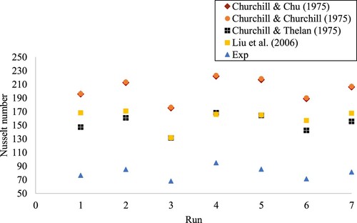 Figure 10. Comparison of the experimental Nusselt number with existing Nusselt number correlations for Production pipe 2.