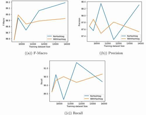 Figure 4. CNN+W2VSG performance by lowering class distribution ratio.