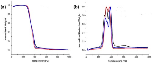 Figure 4 (A) TGA and (B) Weight residue of PE (black line), PE/WG (red line) and PE/WG/TiO2 (blue line). Sample weighing 3 mg was heated between temperature range of 30-1000°C under nitrogen atmosphere in Perkin-Elmer TGA unit.